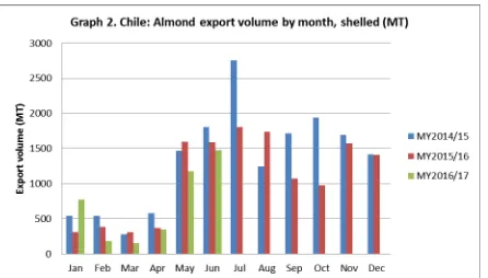 Table 3. Chile Import Statistics 