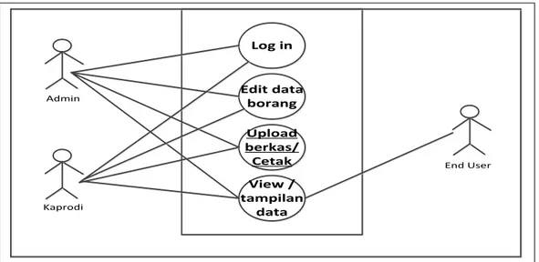 Gambar 2. Use case diagram 