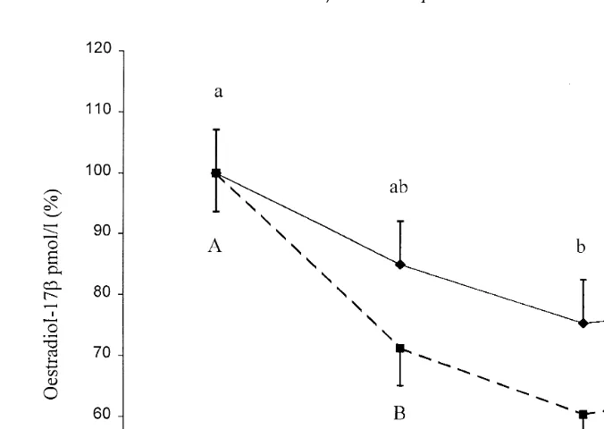 Fig. 4. Plasma oestradiol-17.to 0, time 0nb LSmeansŽ"SEM levels before and after ovulation in the controlŽ—l—,s4 and fasted – –.ŽB– –, ns5 sows expressed as percentage of the respective level pre-ovulation