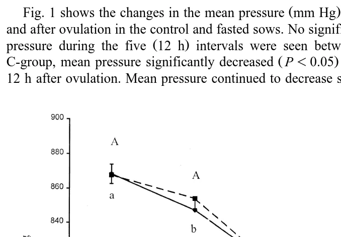 Fig. 1 shows the changes in the mean pressure mm Hg of the isthmic lumen before.12 h after ovulation