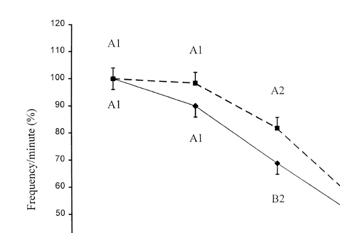 Fig. 2. Mean LSmeans.group differ significantlyŽ"SEM frequency of phasic pressure fluctuations frequencyŽrminute of the isthmus.before and after ovulation in the control —Žl—, ns5 and fasted – –.ŽB– –, ns5 sows, expressed as.percentage of the within-group 