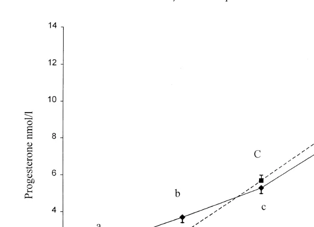 Fig. 3. Plasma progesterone LSmeansŽ"SEM levels before and after ovulation in the control —.Žl—, ns5.and fasted – –ŽB– –, ns5 sows time 0.Žsovulation 