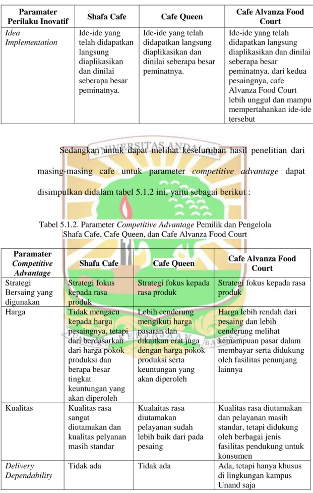 Tabel 5.1.2. Parameter Competitive Advantage Pemilik dan Pengelola  Shafa Cafe, Cafe Queen, dan Cafe Alvanza Food Court  Paramater 
