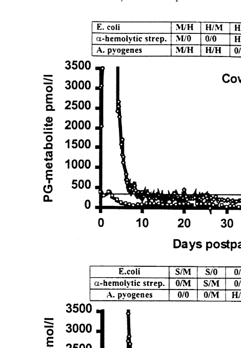 Fig. 1. Peripheral blood plasma levels of 15-ketodihydro-PGF2Žthick line and progesterone dotted linea.Ž.during the first 48 days PP in cows with RFM Nos