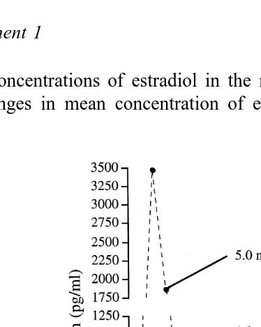 Fig. 1. Changes in mean concentration of estradiol in all groups given E-17Plasma concentrations of estradiol in the respective treatment groups are shown inb were
