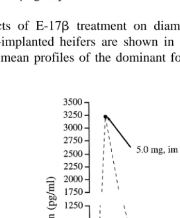 Fig. 3. Mean plasma E-17.mg of E-17those treated with 0.1 mg im, iu and io at 2 and 6 h after treatment