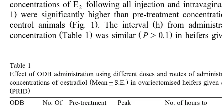 Table 1Effect of ODB administration using different doses and routes of administration on characteristics of plasma