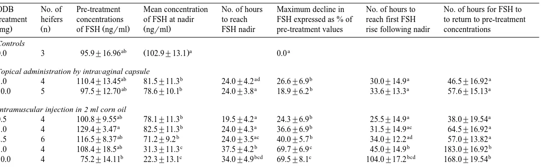 Table 2Effect of ODB administration using different doses and routes of administration on characteristics of FSH concentrations Mean