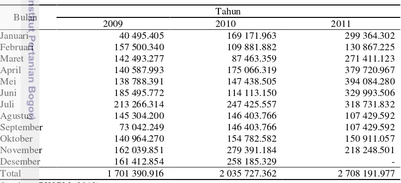 Tabel 1 Perkembangan impor garam Indonesia menurut bulan (dalam kg) 