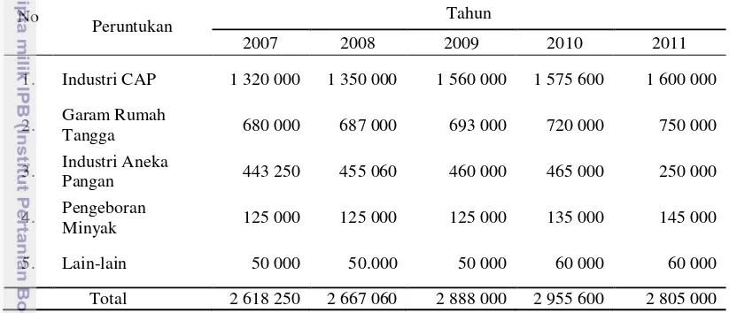 Tabel 2 Kebutuhan garam nasional tahun 2007–2011 