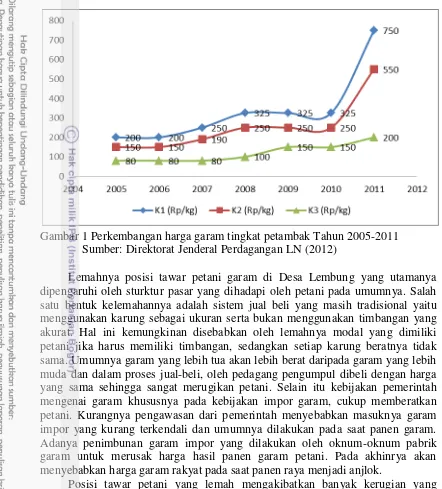 Gambar 1 Perkembangan harga garam tingkat petambak Tahun 2005-2011 