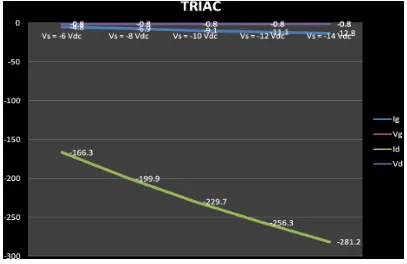 Grafik 2. TRIAC saat MT2 dapat positif dan MT1 dapat negatif 