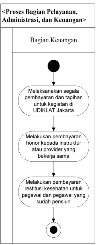 Gambar 3.5 Proses pada Bagian Keuangan pada Bagian Pelayanan, Administrasi,  dan Keuangan 