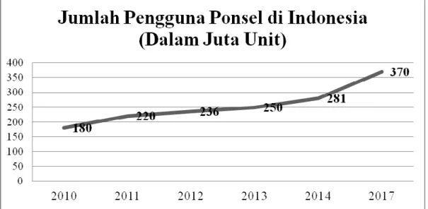 Gambar 3.8 Grafik Pertumbuhan Pengguna Ponsel di Indonesia Tahun 2010-2017 