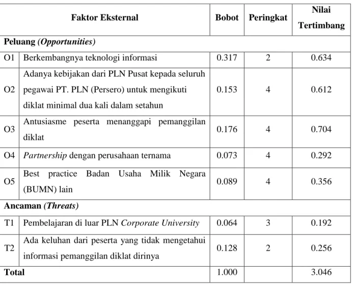 Tabel 3.1 Matriks EFE PT. PLN (Persero) UDIKLAT Jakarta 