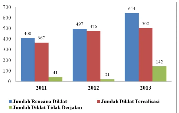 Gambar 3.9 Grafik realisasi pelaksanaan diklat di PT. PLN (Persero)  UDIKLAT Jakarta tahun 2011-2013 