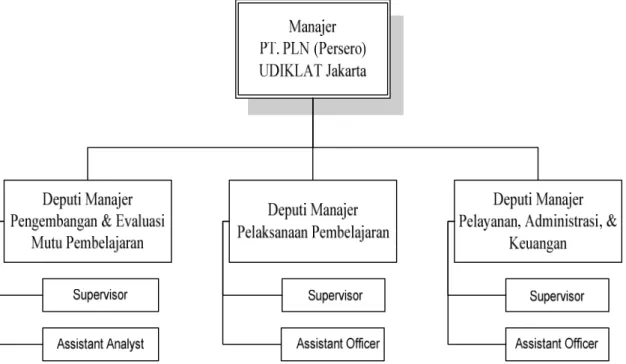 Gambar 3.1 Struktur Organisasi PT. PLN (Persero) UDIKLAT Jakarta