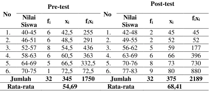 Tabel Hasil Belajar Kognitif Pada Pre-test dan Post-test Kelas Eksperimen 