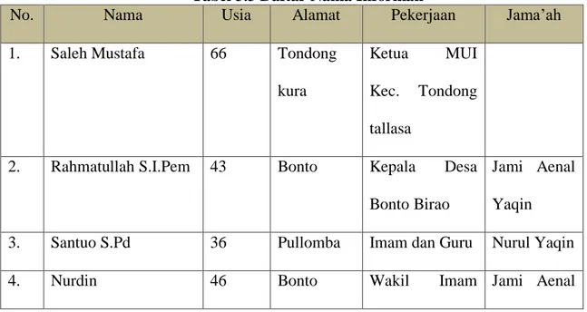 Tabel 3.3 Daftar Nama Informan 