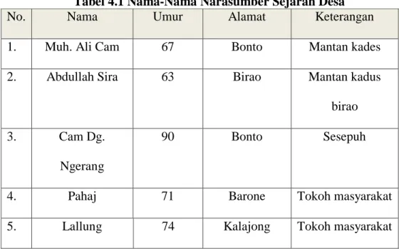 Tabel 4.1 Nama-Nama Narasumber Sejarah Desa 