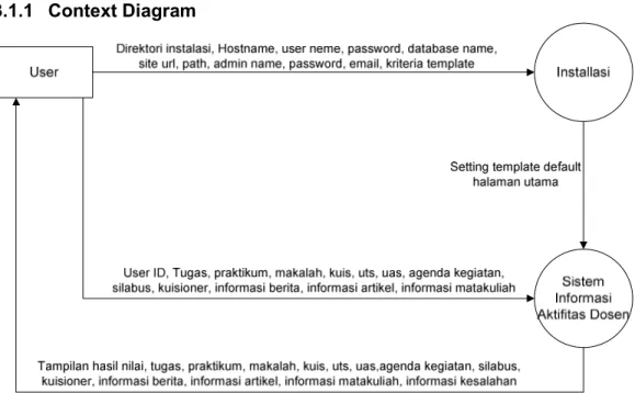 Gambar 3.1 Diagram Konteks 