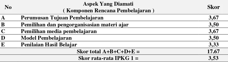 Tabel 4 Kemampuan Guru Melaksanakan Pembelajaran pada Siklus 2 