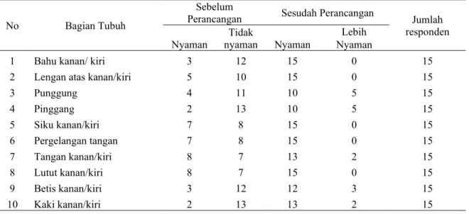 Tabel 4. Perbandingan Hasil Kuesioner Sebelum dan Setelah Perancangan  No  Bagian Tubuh 