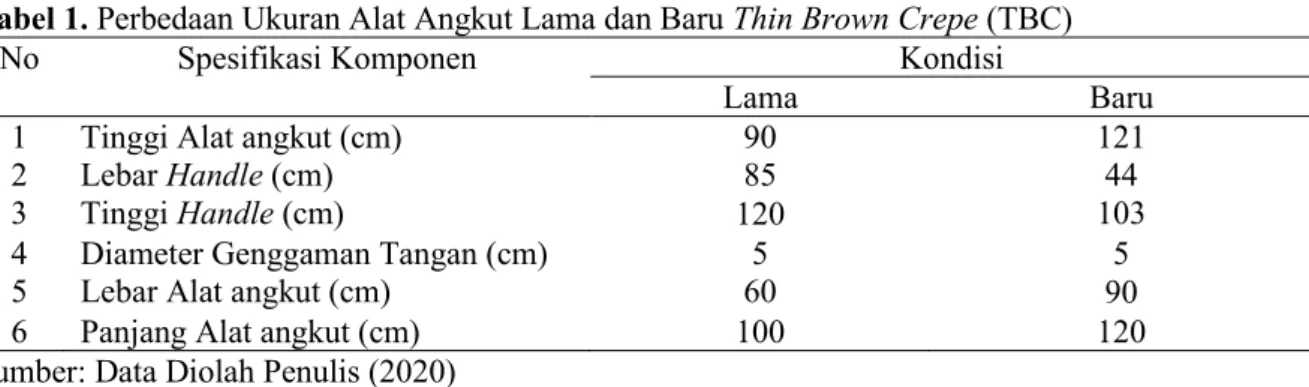 Tabel 1. Perbedaan Ukuran Alat Angkut Lama dan Baru Thin Brown Crepe (TBC) 
