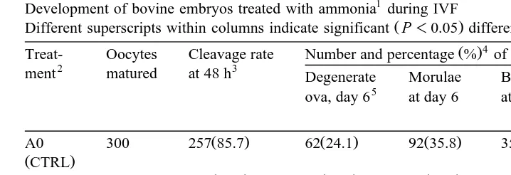 Table 1Development of bovine embryos treated with ammonia