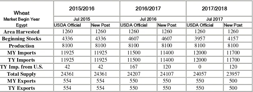 Table (3): The GASC’s Wheat Tenders, July-September 2017  