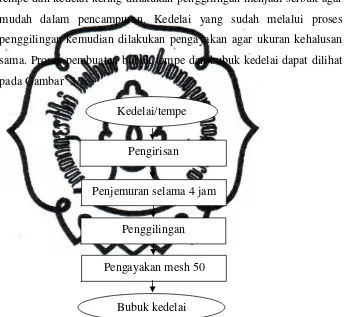Gambar 3.1 Diagram Alir Proses Pembuatan Bubuk Kedelai dan 