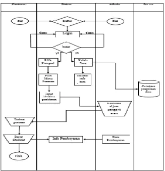 Gambar 4.5 Activity Diagram login  admin terhadap aplikasi. 