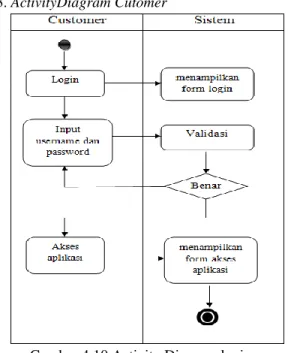Gambar 4.10 Activity Diagram login  customer terhadap aplikasi. 
