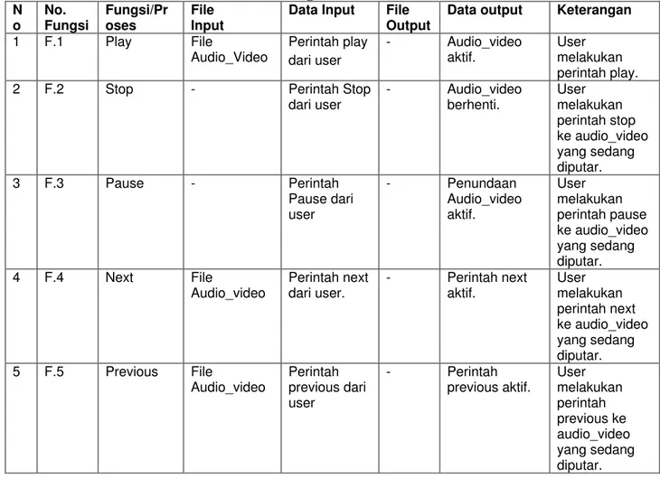 Tabel berikut menjelaskan deskripsi data yang digunakan dalam aplikasi media player menggunakan sensor  gerak tangan