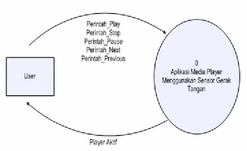 Gambar 3.2 Context Diagram Aplikasi Media Player Menggunakan Sensor Gerak  Tangan. 