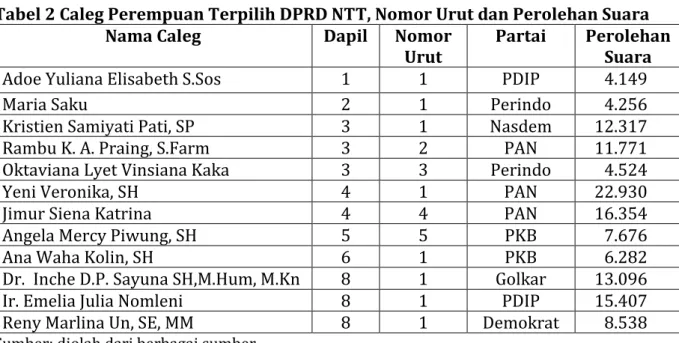 Tabel 2 Caleg Perempuan Terpilih DPRD NTT, Nomor Urut dan Perolehan Suara 