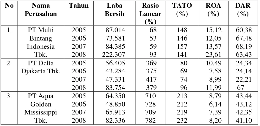 Tabel 1.1: Rasio Lancar, Perputaran Total Aktiva, Rasio Return On Assets (ROA) dan Debt To Total Assets terhadap Kinerja Keuangan (laba bersih) Perusahaan pada Perusahaan Food and Beverages yang go publik di BEI (dalam Jutaan Rupiah) 