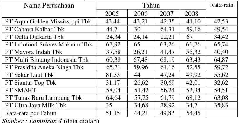 Tabel 4.4: Data Debt To Total Assets pada Perusahaan Food and Beverages yang Terdaftar di BEI Selama Tahun 2005-2008 (dalam %) 
