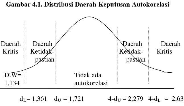tabel Durbin Watson dengan jumlah variabel bebas K = 4 sedangkan 
