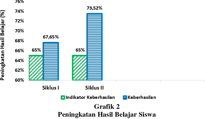 Grafik 2Peningkatan Hasil Belajar Siswa
