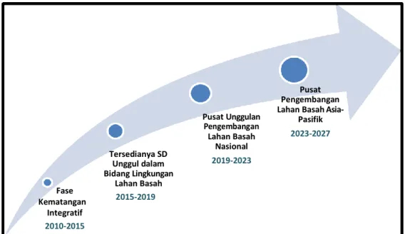 Gambar 1.1. Arah Pengembangan ULM 2010-2027 