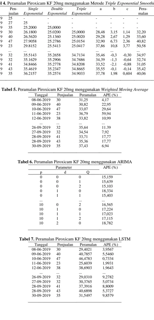 Tabel 4. Peramalan Piroxicam KF 20mg menggunakan Metode Triple Exponential Smoothing  Tanggal   Pen-  jualan  Single  Exponential  Double  Exponential  Triple  Exponential  a  b  c   Pera-malan  APE (%)  05-06-2019  25  -  -  -  -  -  -  -  -  06-06-2019  