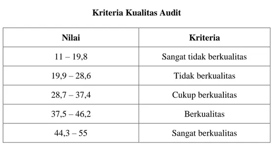 Tabel 3.10  Kriteria Kualitas Audit 