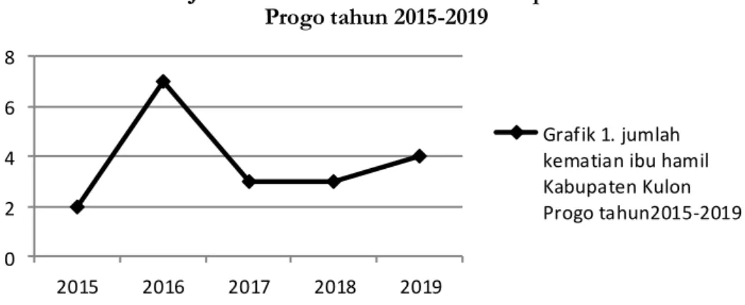 Grafik 1. Jumlah Kematian Ibu Hamil Kabupaten Kulon  Progo tahun 2015-2019