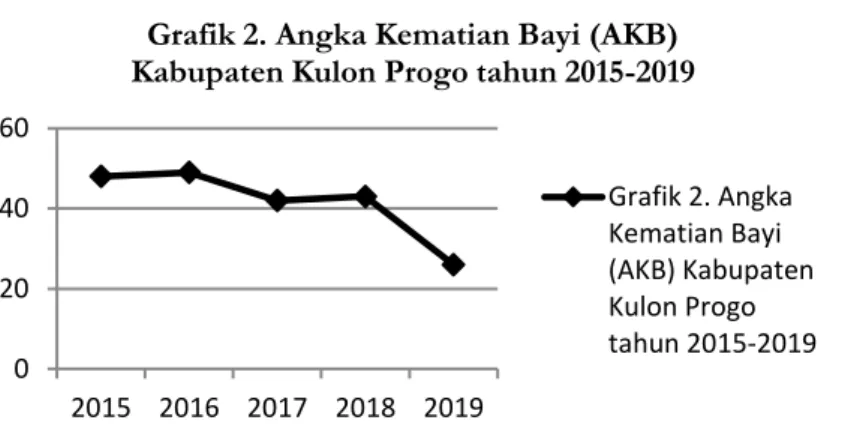 Grafik 2. Angka Kematian Bayi (AKB)  Kabupaten Kulon Progo tahun 2015-2019