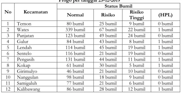 Tabel 1. Jumlah Bumil dan Status Kehamilan Bumil dari 12 Kecamatan di Kabupaten Kulon  Progo per tanggal 25-12-2019 