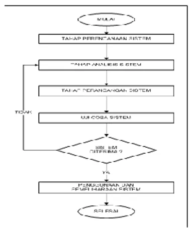 Gambar 3.1. Diagram Alur Metodologi Penelitian  Tahap Perencanaan Sistem 