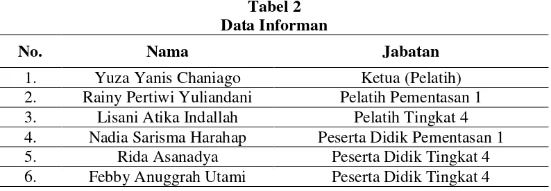 Tabel 2 Data Informan 