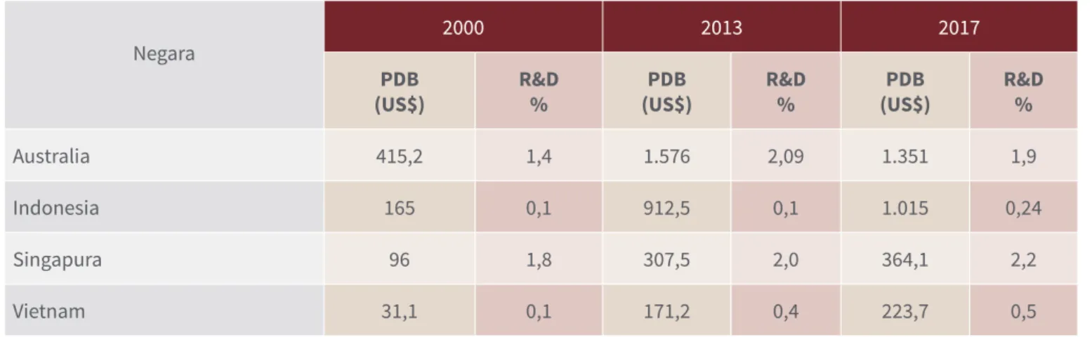 Tabel Perbandingan Tingkat PDB dan Belanja Penelitian Indonesia  dan Negara-Negara Tetangga