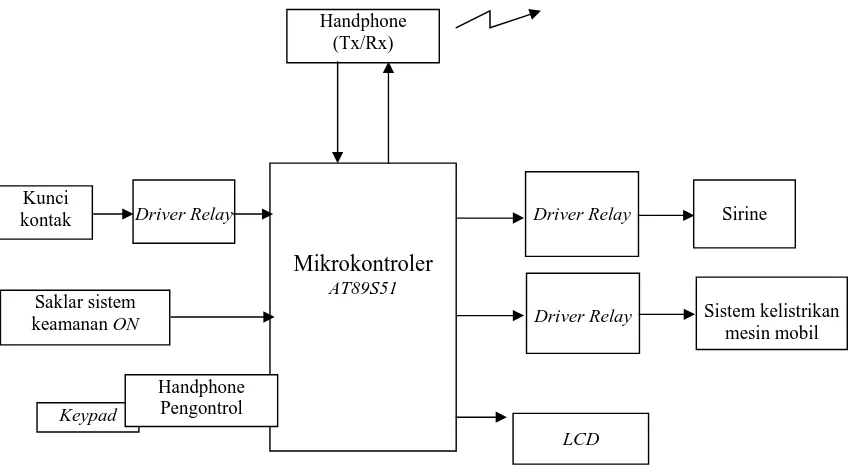 Gambar 6. Diagram Blok Alat Sistem Keamanan Mobil 